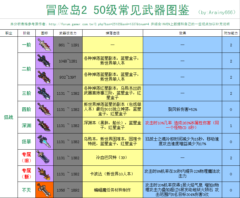 战士练级加点_90级狂战士加点_0.97战士加点