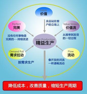 精益生产价值流动画-制造业的魔法：价值流动画让生产线灵动起来