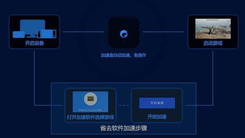游戏加速器是什么原理,游戏加速器是什么